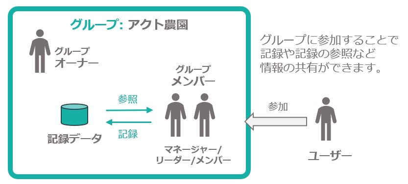 About Group
