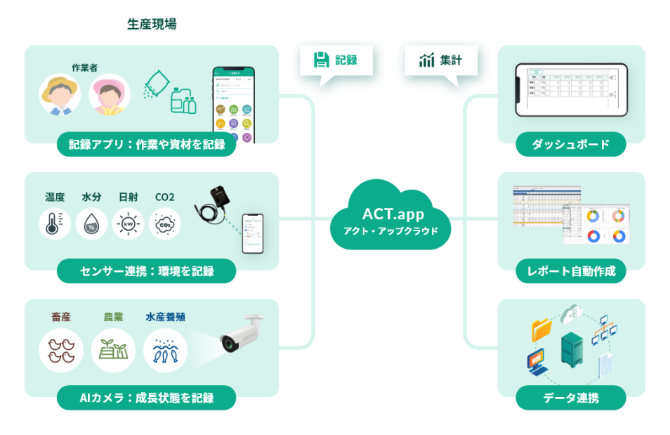 ACT